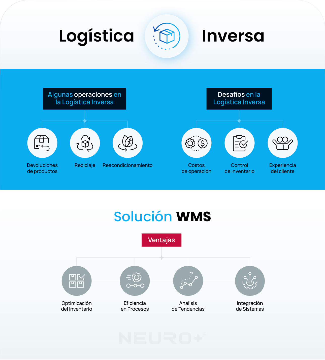 Logistica inversa más WMS