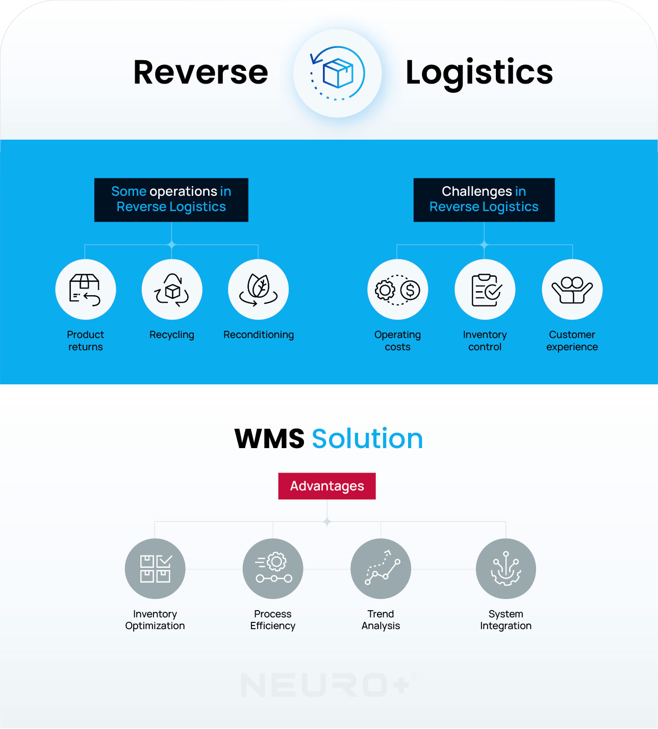 Reverse logistics plus WMS