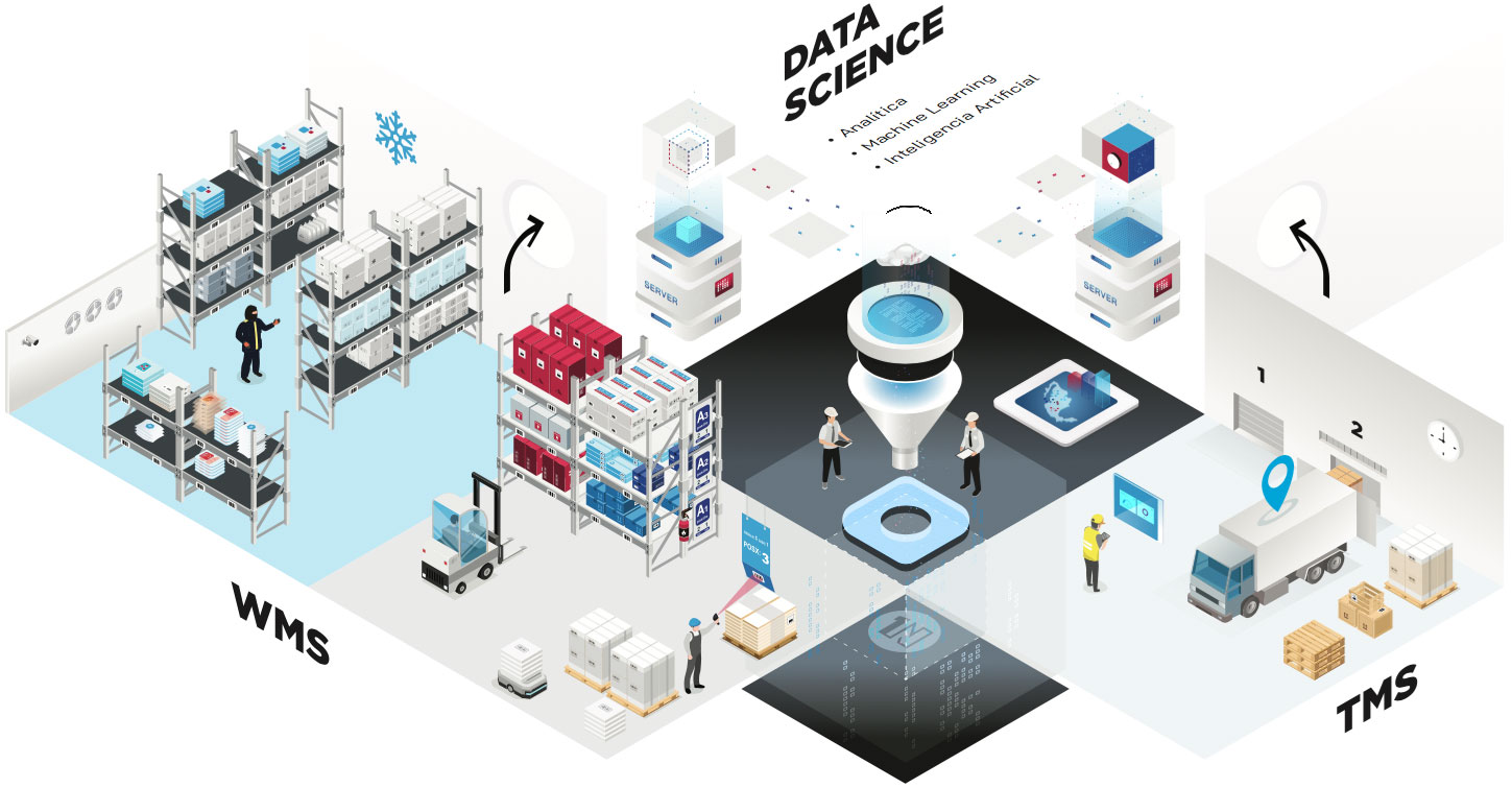 Neuro+ supply chain software technology