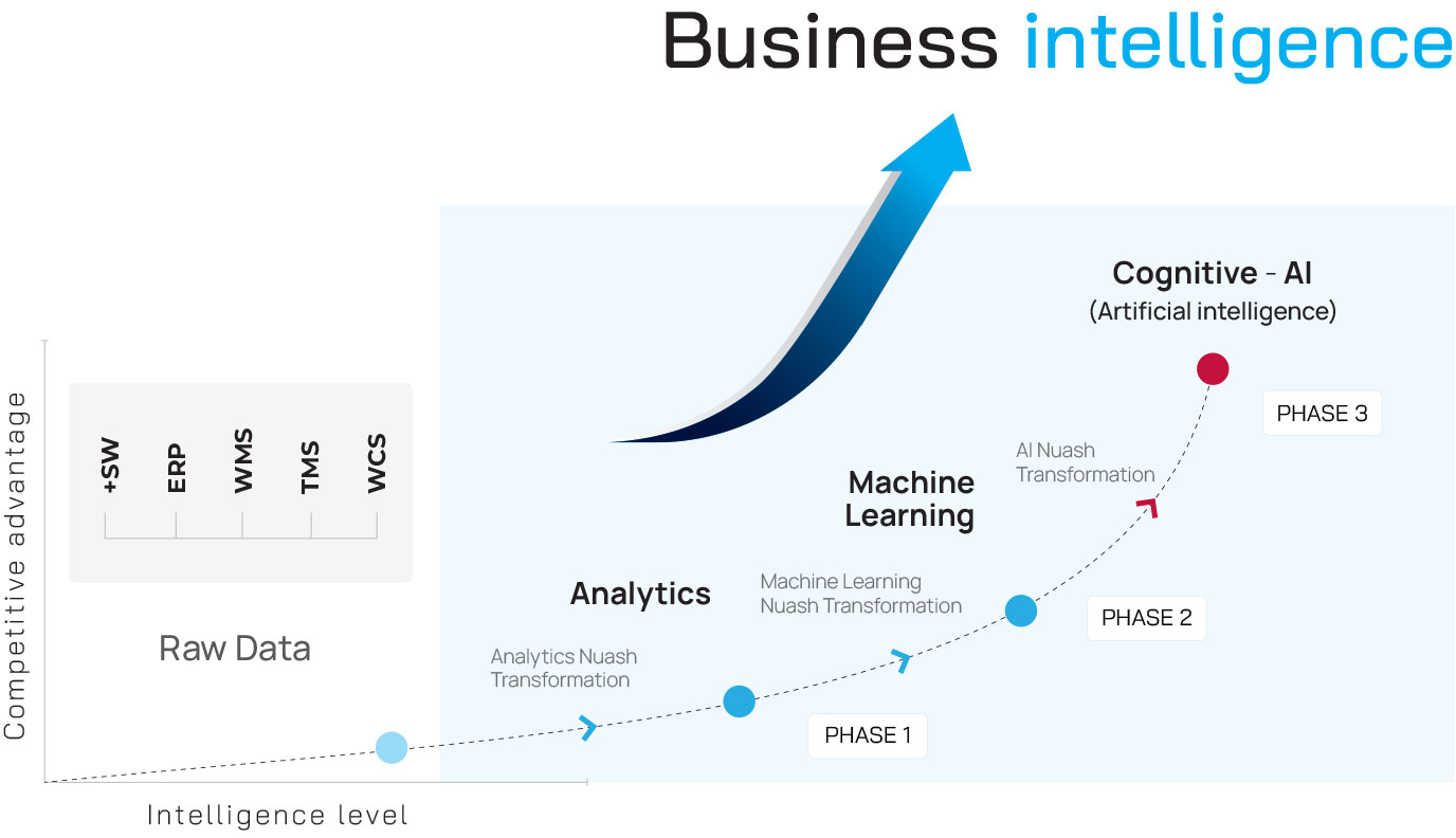 Business intelligence